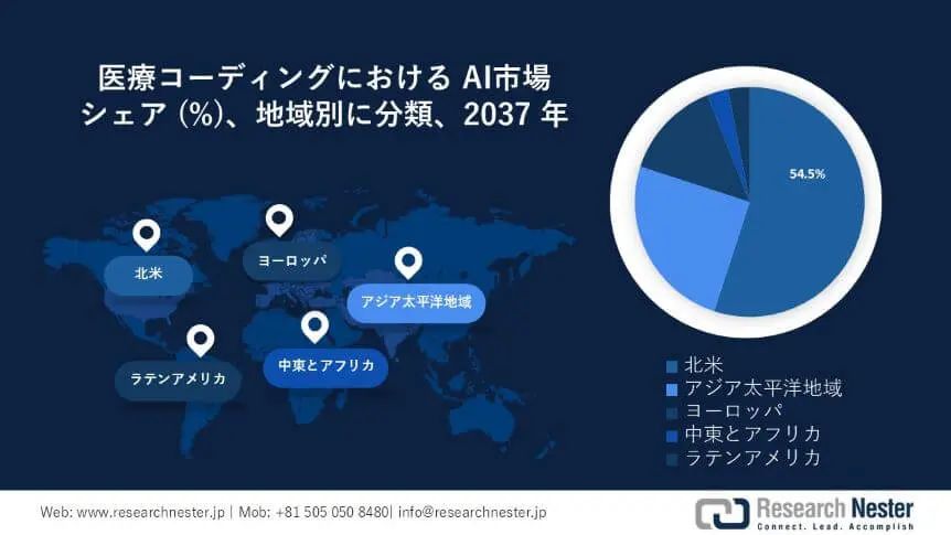 AI in Medical Coding Market Survey